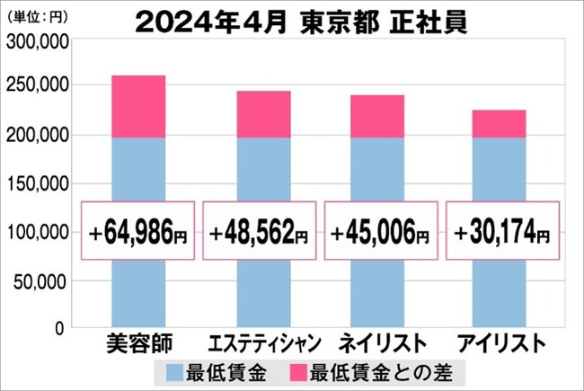 美プロ調べ「2024年4月 最低賃金から見る美容業界の給料調査」~東京版~