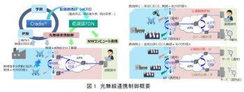 効率的なIOWNオールフォトニクス・ネットワーク利用に向けた光と無線のリアルタイム連携制御を実証 
～工場のDXを支える無線利用状況に応じた光ネットワークの提供を推進～
