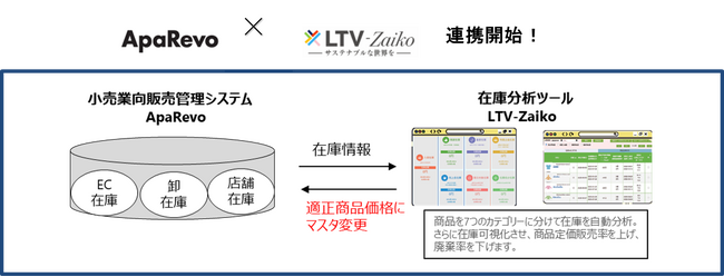 大塚商会が提供する「SMILE V2 ApaRevo」が、アパレル業界で抱えるサステナブルをテーマに経営改善を強力にサポートする在庫分析ツール 「LTV-Zaiko」との機能連携を開始