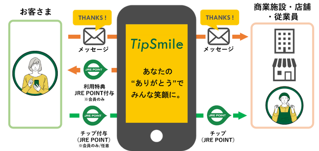 従業員や店舗への感謝や応援の想いをチップとメッセージで届ける「TipSmile」の本サービスを開始します～接客業の魅力と働きがい向上をITで推進します～