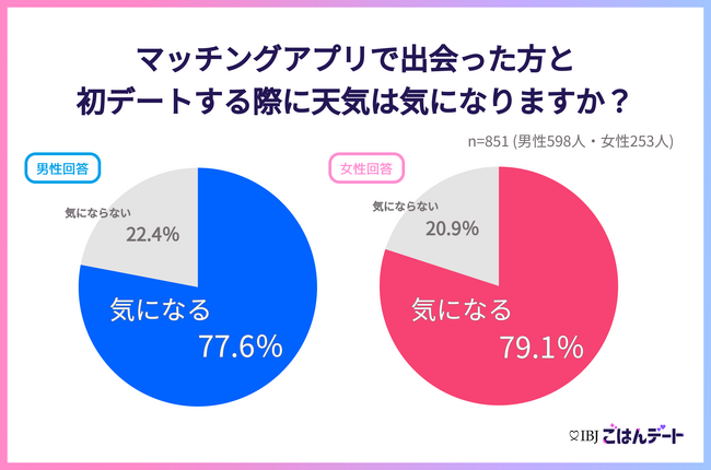 【婚活男女851人に調査】梅雨は距離が縮まるチャンス。雨の日デート、男性は「映画」、女性は「カフェ」で過ごしたいと回答。