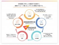EC業界の課題を解決する医薬品販売特化型ECプラットフォーム「W2 Repeat Medical」を提供開始