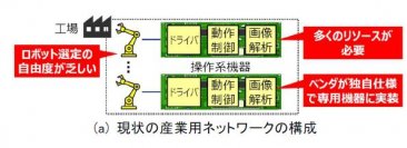 産業用ネットワーク機能のソフト化技術によるサーバ上でのロボット遠隔自動制御を実証
～工場における機器選択の自由度向上と開発コスト低減を促進～