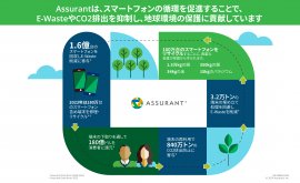 Assurantの、スマートフォンの循環促進によるE-waste(電子廃棄物)及びC02排出抑制への貢献