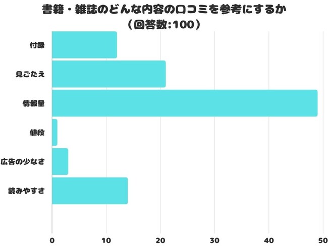 【調査レポート】書籍・雑誌のどんな内容の口コミを参考にする？1位は「情報量」という結果に！