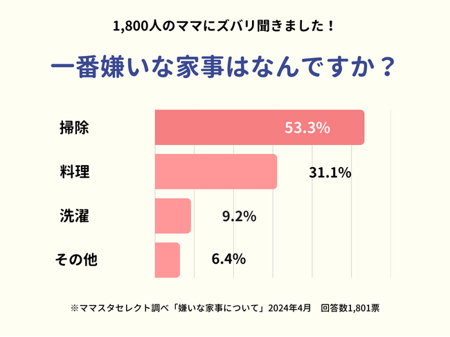 1,800人超のママたちが選ぶ!「嫌いな家事」第1位は?