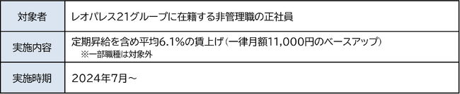 2期連続のベースアップを実施