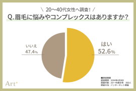 グラフ1(眉毛に悩みはある？)