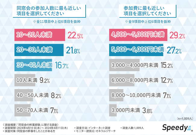 【同窓会の幹事の準備】幹事経験者に調査!同窓会はいつ開催する?コロナ明けの準備は?