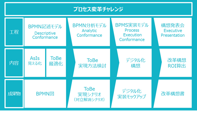アグレックス、BPMを活用した業務変革とDX人材の育成を実現する共創型ワークショップ「プロセス変革チャレンジ」を提供開始