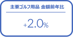 ゴルフ用品の1-3月販売は前年比2％増 ー 2024年1-3月 主要ゴルフ用品の販売傾向 ー