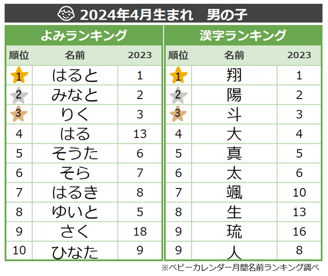 桜にまつわる「サクラネーム」が増加！「ジェンダーレスネーム」や「レトロネーム」も大人気！2024年『4月生まれベビーの名付けトレンド』発表！