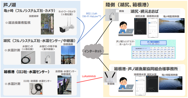 芦ノ湖で無線通信を活用したデジタル監視・管理の実証を開始