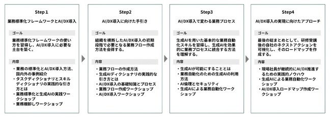生産性向上に直結するデジタル人材を育成。業界初のAI/DX業務標準化フレームワークを学べる研修・リスキリングメニュー提供開始