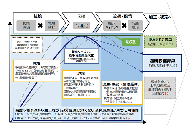 東京大学生産技術研究所とエア・ウォーターによる「IoTセンシング解析技術」社会連携研究部門が共同研究成果を発表