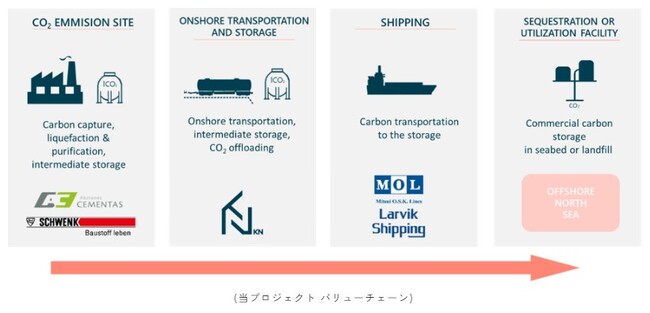 商船三井参画のリトアニアおよびラトビアCO2バリューチェーン構築プロジェクトがEUのエネルギー政策・気候目標に貢献する事業（PCI）に認定