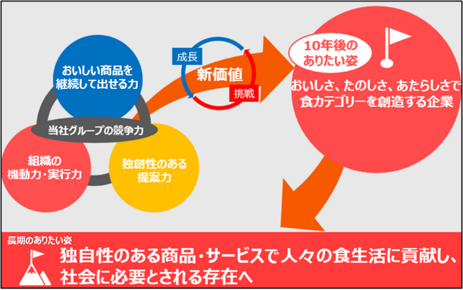 エバラ食品　グループ長期ビジョンおよび新中期経営計画「Ebara Reboot 2026」を策定人々の食生活に貢献し、社会に必要とされる存在となることを目指す