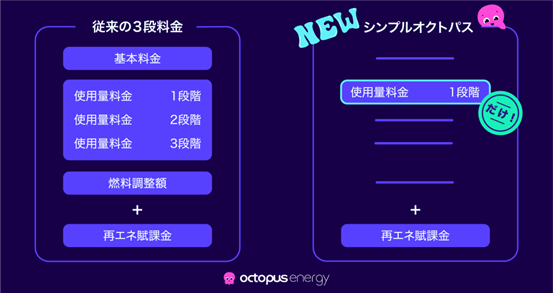 ＜2024年6月14日までの限定価格＞ 基本料金なし、燃料費調整額なし、段階制料金なし　オクトパスエナジーが新料金プラン「シンプルオクトパス」を発表