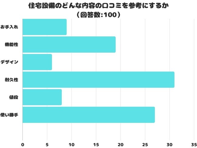 【調査レポート】住宅設備のどんな内容の口コミを参考にする？1位は「耐久性」でした！