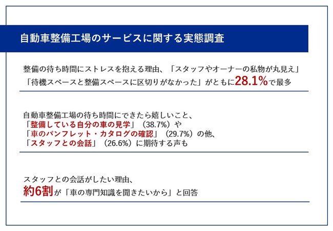 【自動車整備工場の利用者522名に調査】整備中の待ち時間にストレスを抱える理由、「スタッフやオーナーの私物が丸見え」「待機スペースと整備スペースに区切りがなかったこと」が同率1位の結果に