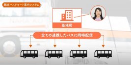 「観光バスリモート案内システム」の本格稼働について