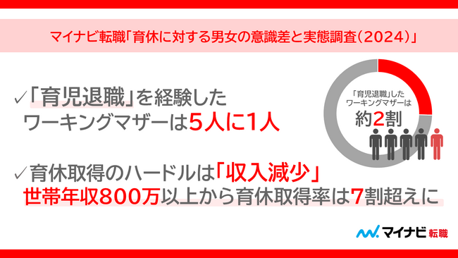 マイナビ転職、「育休に対する男女の意識差と実態調査(2024)」を発表