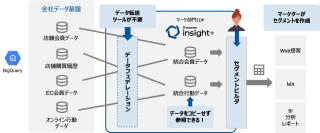 ブレインパッド、GCP上のデータ基盤を “すぐに、誰でも使える” CDPに！ 「Rtoaster insight+」の新機能をリリース