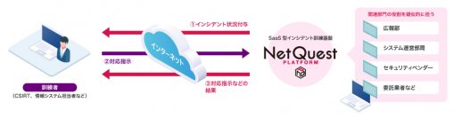 【新サービス！SaaS型インシデントレスポンス訓練基盤】独自開発だからこそ可能なリアル環境での組織的訓練で効果的なCISO／CSIRT体制の構築を支援