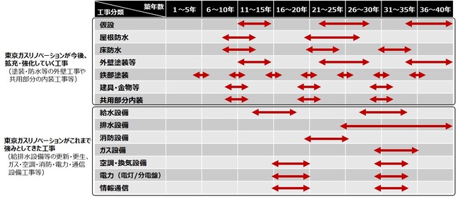 マンション修繕のソリューション強化に向け、塗装・防水工事会社2社を子会社化