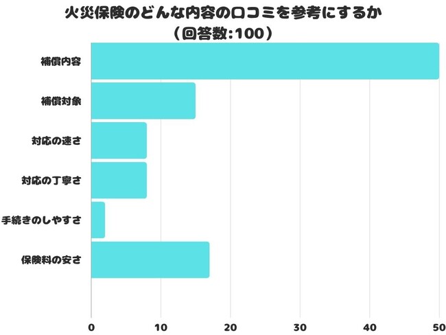 【調査レポート】火災保険のどんな内容の口コミを参考にするかアンケートをとりました。1位は「補償内容」でした！