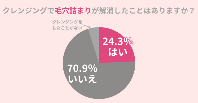 クレンジングで毛穴詰まり解消出来た人は24.3％。毛穴・角栓パックがおすすめできない理由とは？