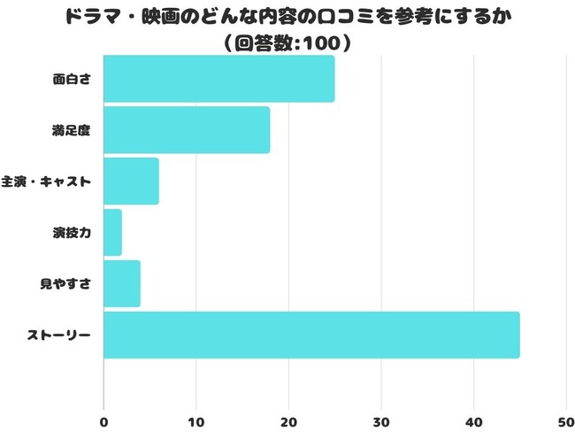 【調査レポート】ドラマ・映画のどんな内容の口コミを参考にする？1位は「ストーリー」でした！