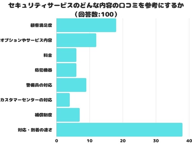 【調査レポート】セキュリティサービスのどんな内容の口コミを参考にするかアンケート結果1位は？「対応・到着の速さ」という結果に！