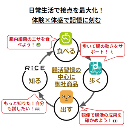 食事・腸活・運動分野を代表する『あすけん』『ウンログ』『dヘルスケア』がヘルスケア商品を扱う企業様の情報発信を多面的にサポートするマーケティング支援の取組みを開始