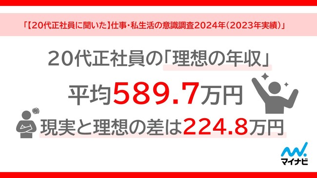 マイナビ、「【20代正社員に聞いた】仕事・私生活の意識調査2024年(2023年実績)」を発表