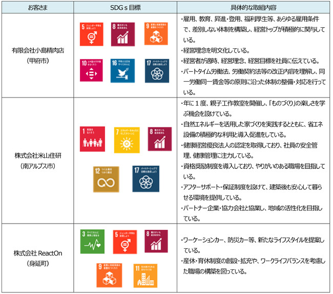 「山梨中銀SDGs応援ローン」の実行について