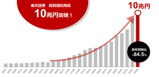 楽天証券、投資信託残高10兆円を突破!