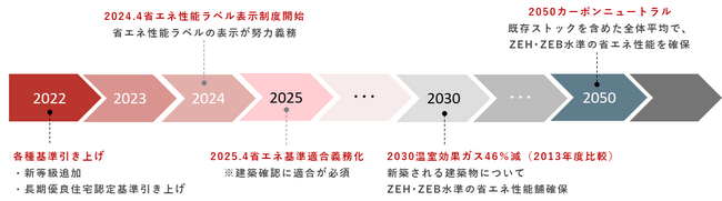 建築物省エネ性能表示制度に伴い全棟「省エネ性能ラベル」表示を順次開始