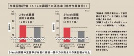 イミダゾールジペプチドと黒大豆ポリフェノール同時摂取による作業記憶向上