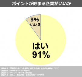 ポイントが貯まる企業がいいか