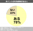 ポイントの失効経験がある人