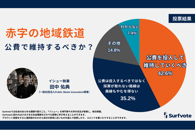 地域住民の重要な移動手段が危機！赤字の地域鉄道を公費で維持するべきか？Surfvoteの意見投票では42.6％公費投入を支持。35.2％が不支持と回答。優先順位はどのようにつけるべきか意見が分かれた。