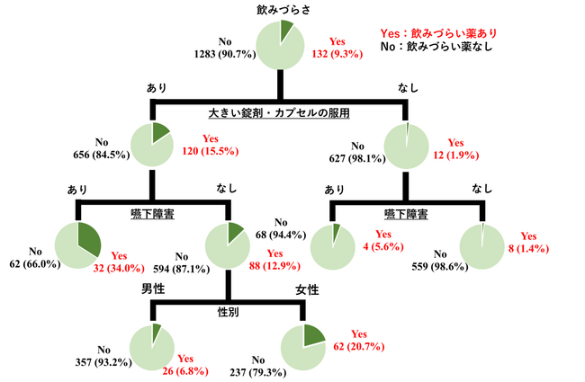 慶應義塾大学とのPHR活用による「薬を大きくて飲みづらいと感じる」患者の予測モデル構築に関する研究論文が医学雑誌「Journal of Medical Internet Research」に掲載