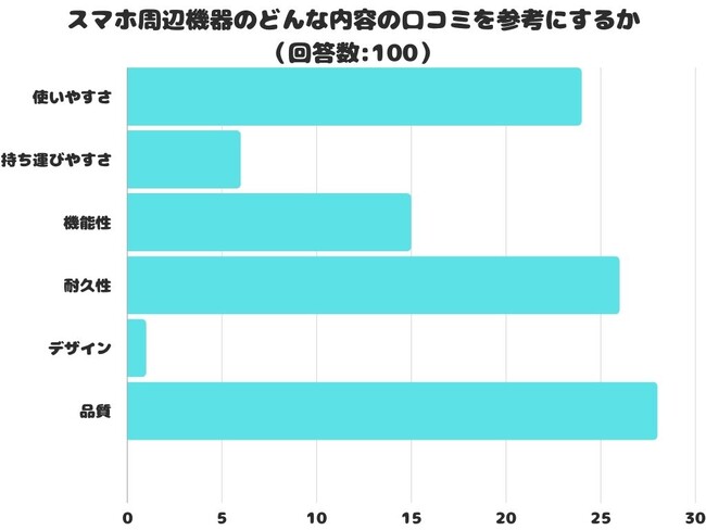 【調査レポート】スマホ周辺機器のどんな内容の口コミを参考にする？1位は「品質」でした！