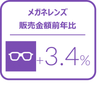 メガネレンズ全体の1－3月販売枚数前年比は2.6%増とプラス成長を記録 ー2024年1‐3月のメガネレンズ・コンタクトレンズケア用品販売速報ー