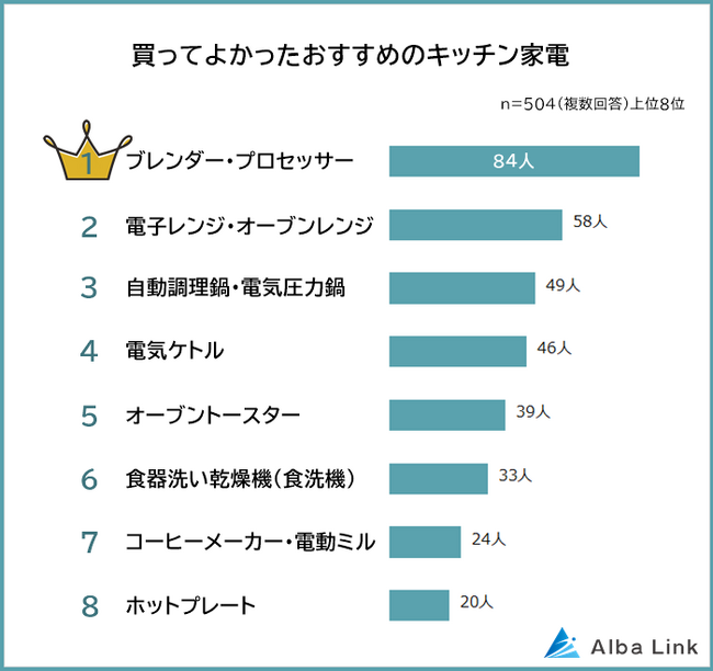 【超便利！買って良かったおすすめのキッチン家電ランキング】男女504人アンケート調査