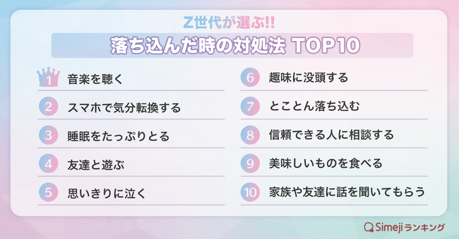 【Simejiランキング】Z世代が選ぶ!!「落ち込んだ時の対処法」