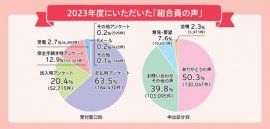 2023年度の「組合員の声」内訳 2023年度の「組合員の声」内訳