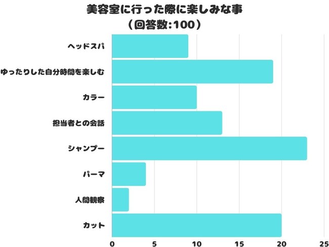 【調査レポート】美容室に行った際に楽しみな事は何？1位は「シャンプー」でした！