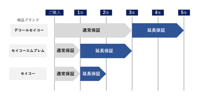 クロック製品に延長保証サービスを導入 簡単な手続きで登録、最長５年の保証を無償提供